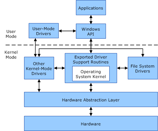User mode and kernel mode Windows drivers Microsoft Docs