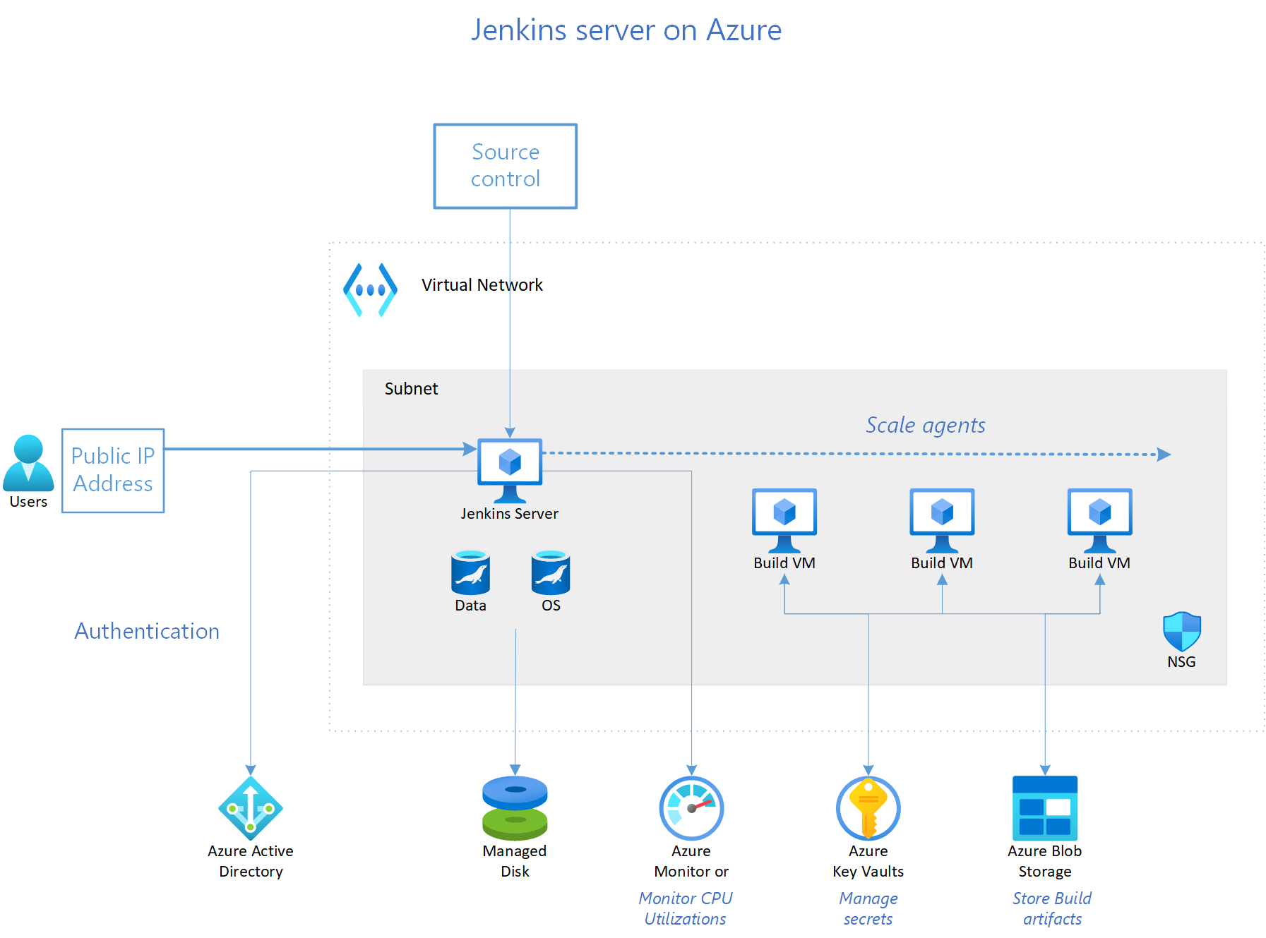 Een Jenkinsserver uitvoeren in Azure Azure Reference Architectures