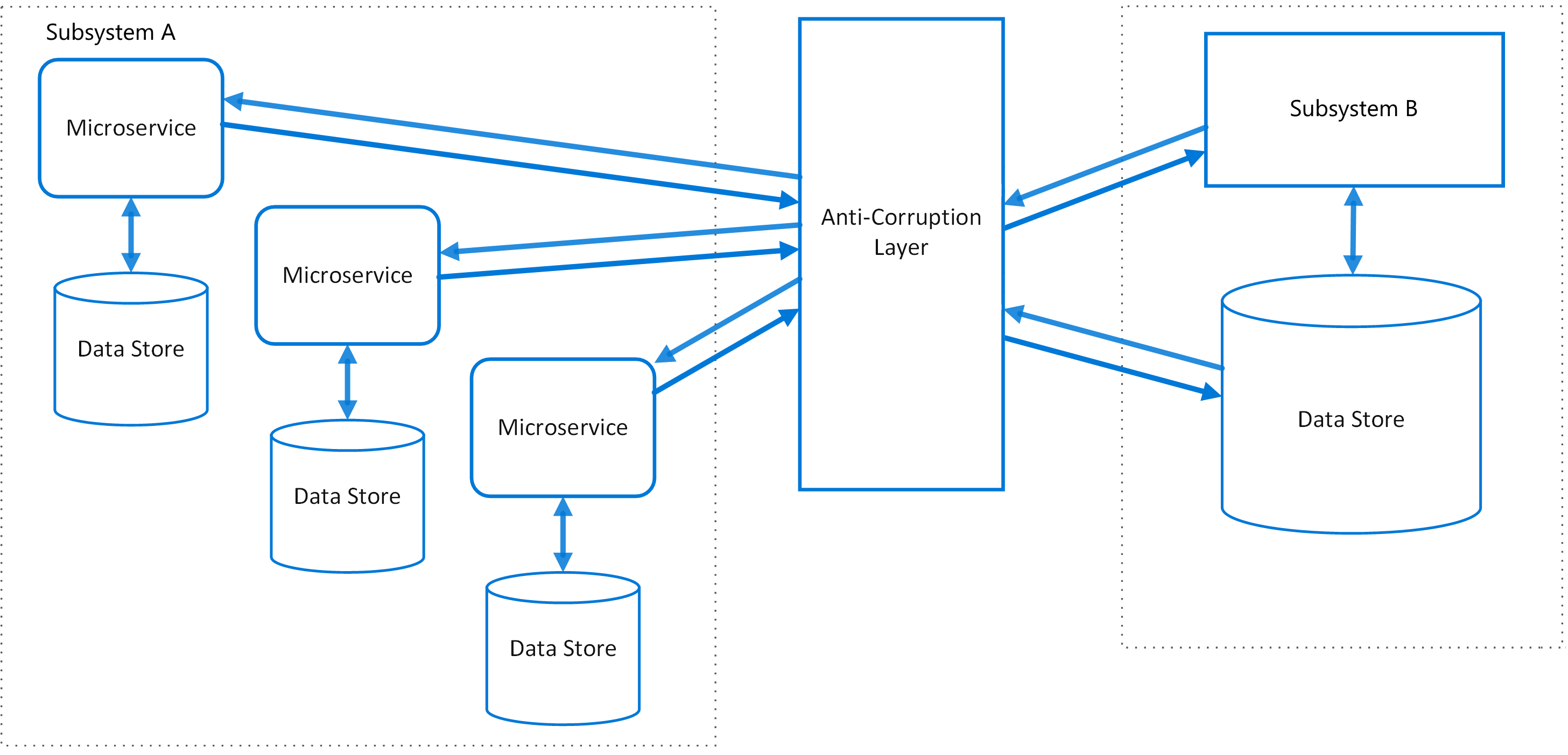 Patroon van de AntiCorruptielaag Cloud Design Patterns Microsoft Docs