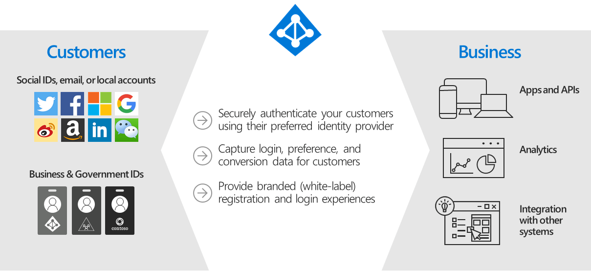Wat is Azure Active Directory B2C? Microsoft Docs