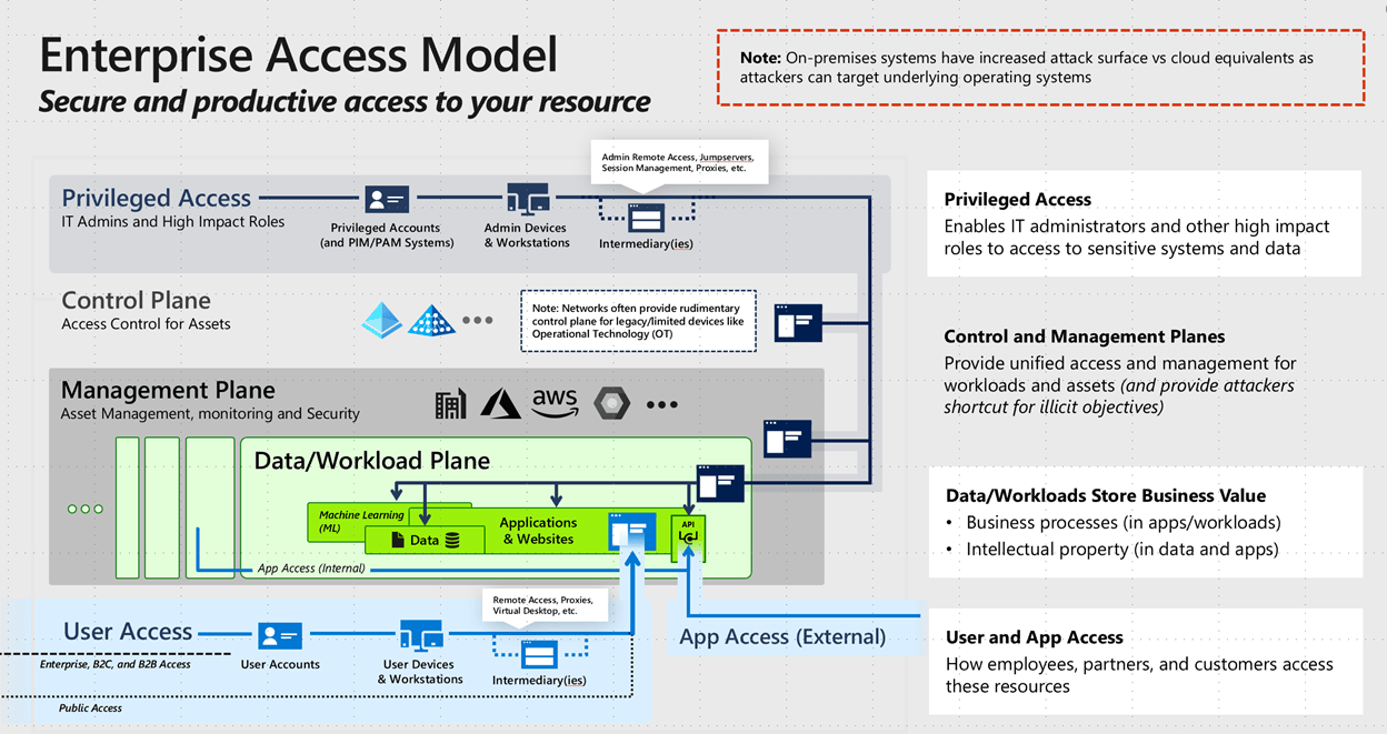 Princípios e dependências de design de acesso condicional Azure
