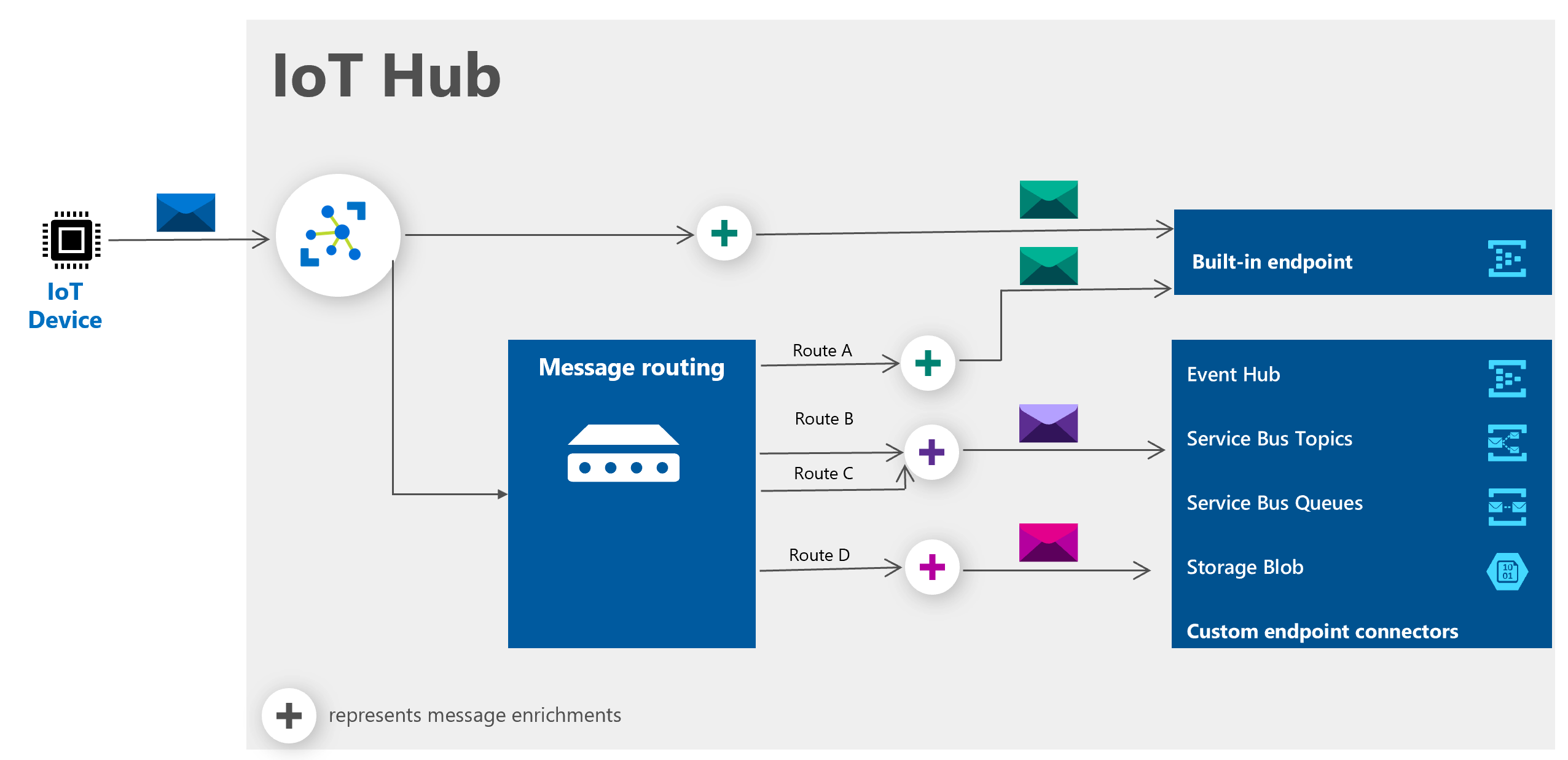 Visão geral dos enriquecimentos de mensagens Hub IoT do Azure