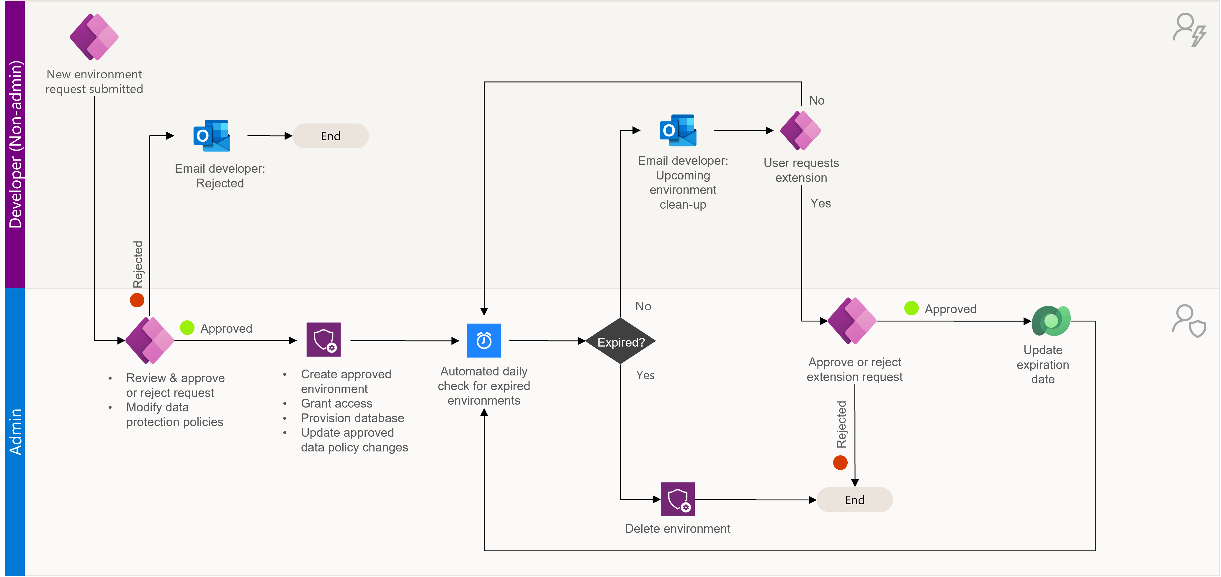 Como utilizar os componentes de Gestão de Ambiente Power Platform