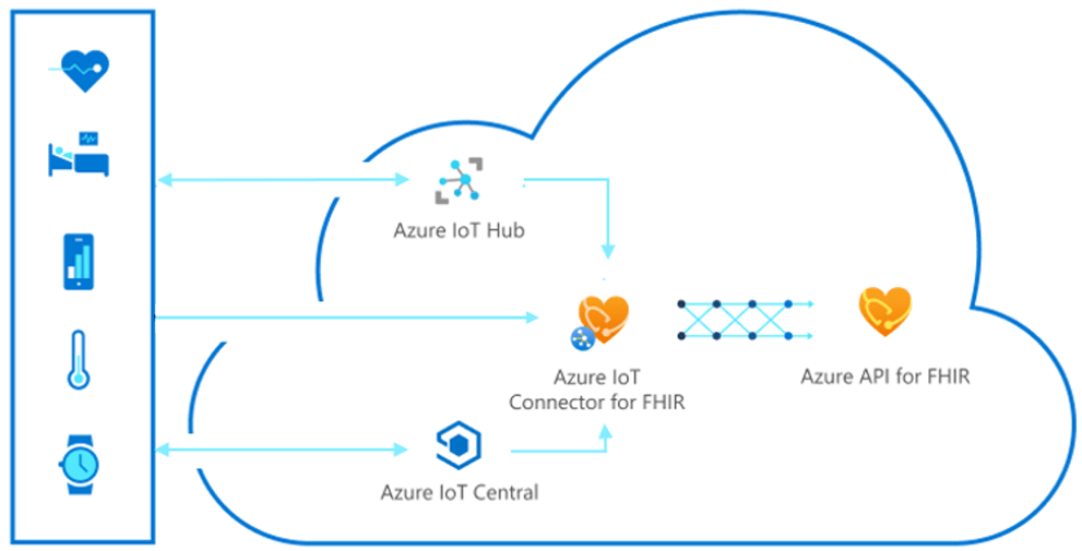 Concepts Data flow in Azure IoT Connector for FHIR (preview) feature
