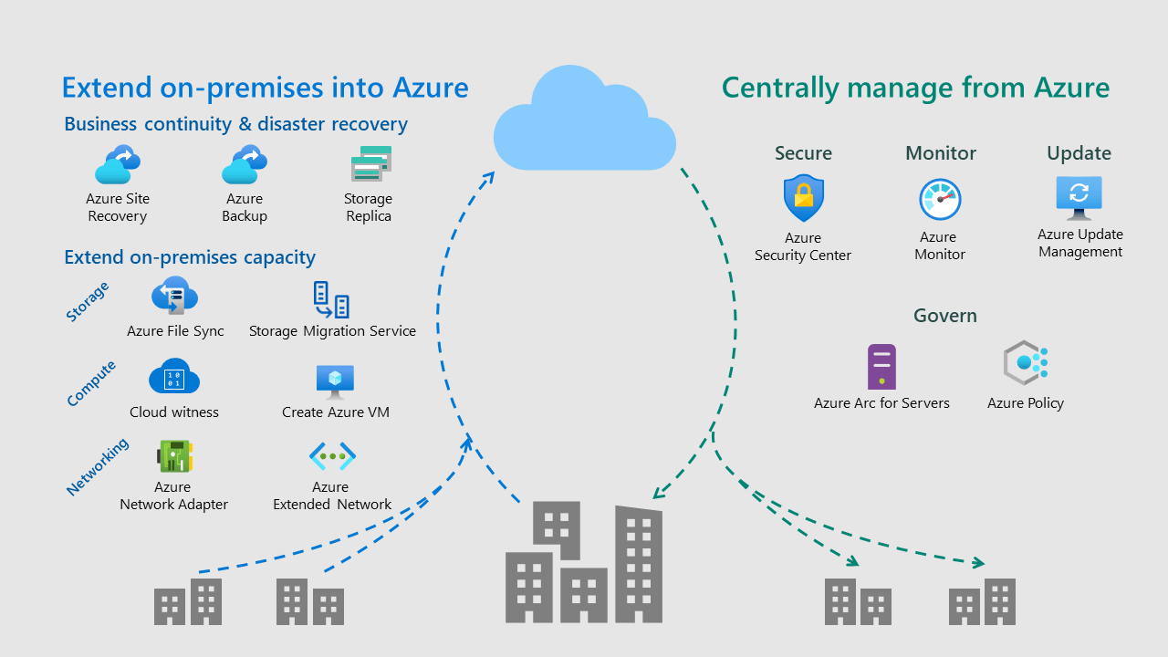 Connecting Windows Server to Azure hybrid services Microsoft Docs