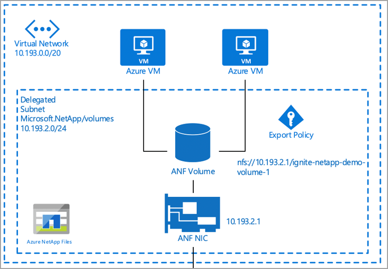 推荐的性能基准测试Azure NetApp 文件 Microsoft Docs