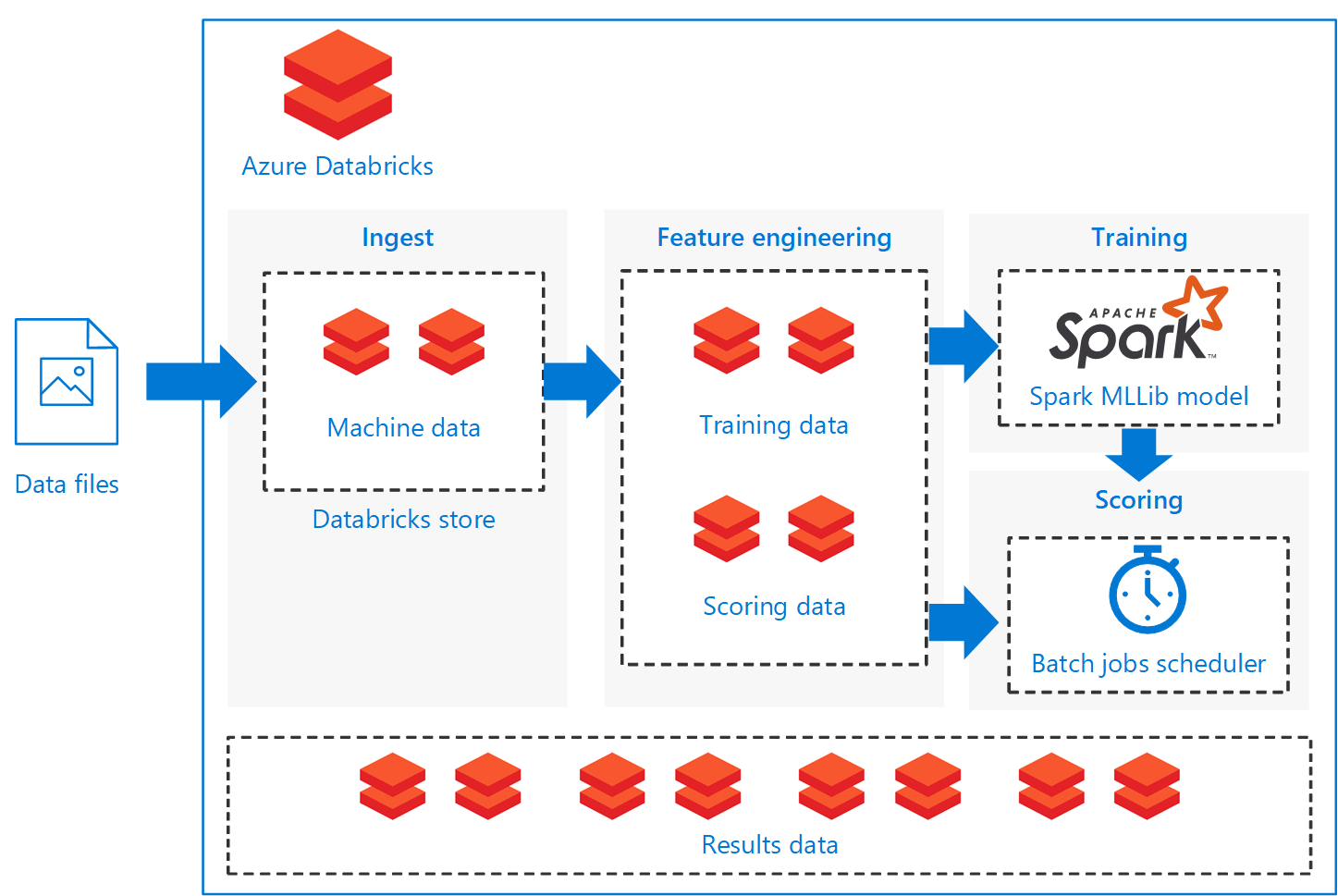 Azure Databricks 上的 Spark 模型批次評分 Azure Architecture