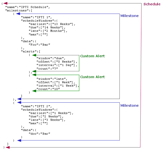 Schedule Definition for the Schedule Tracking Module
