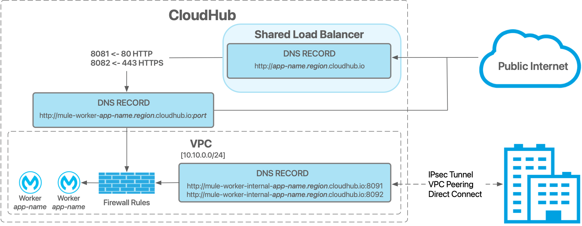 VPC Network Architecture MuleSoft Documentation