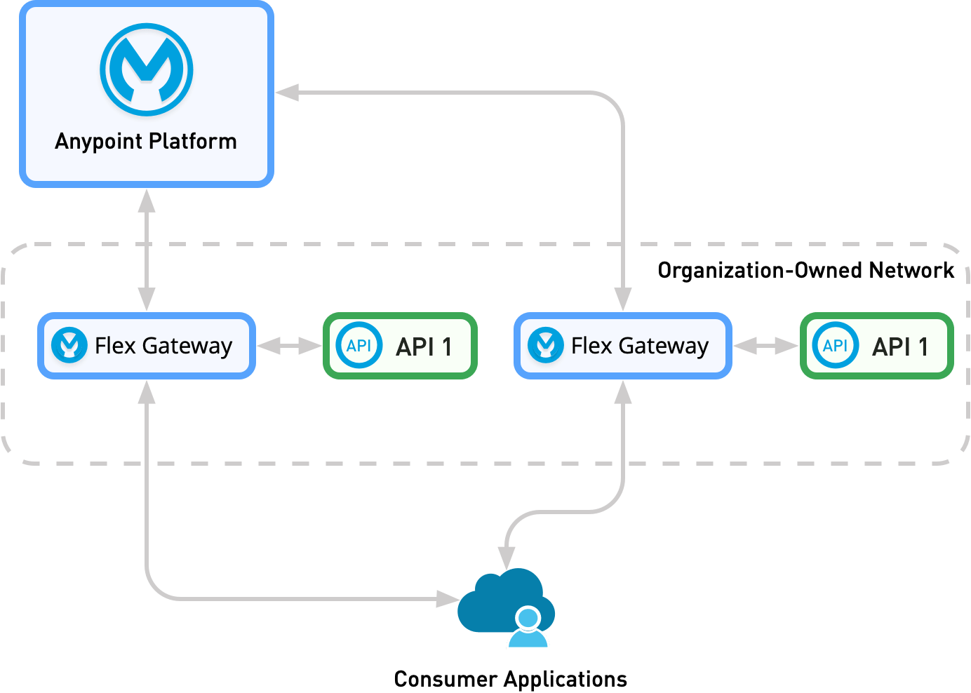 Flex Gateway Deployment Models MuleSoft Documentation