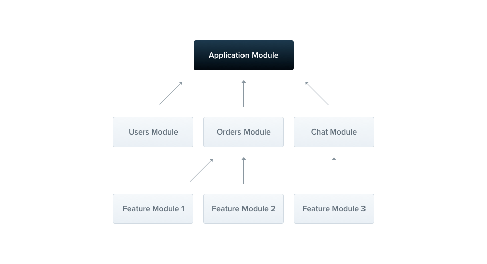 Modules | NestJS - A progressive Node.js framework