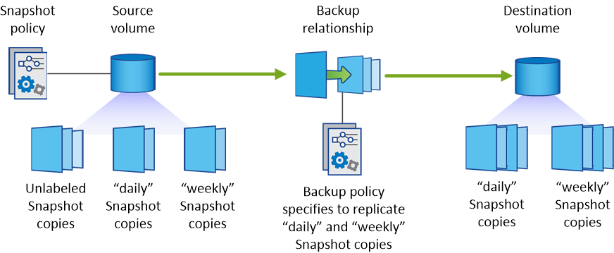 Learn about backup policies | NetApp Documentation