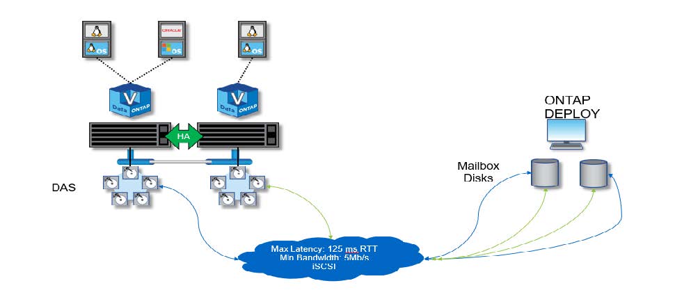 High availability configurations
