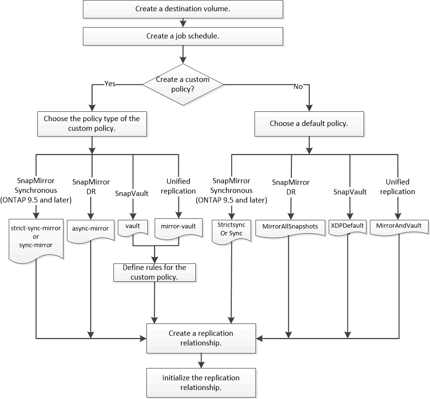SnapMirror replication workflow