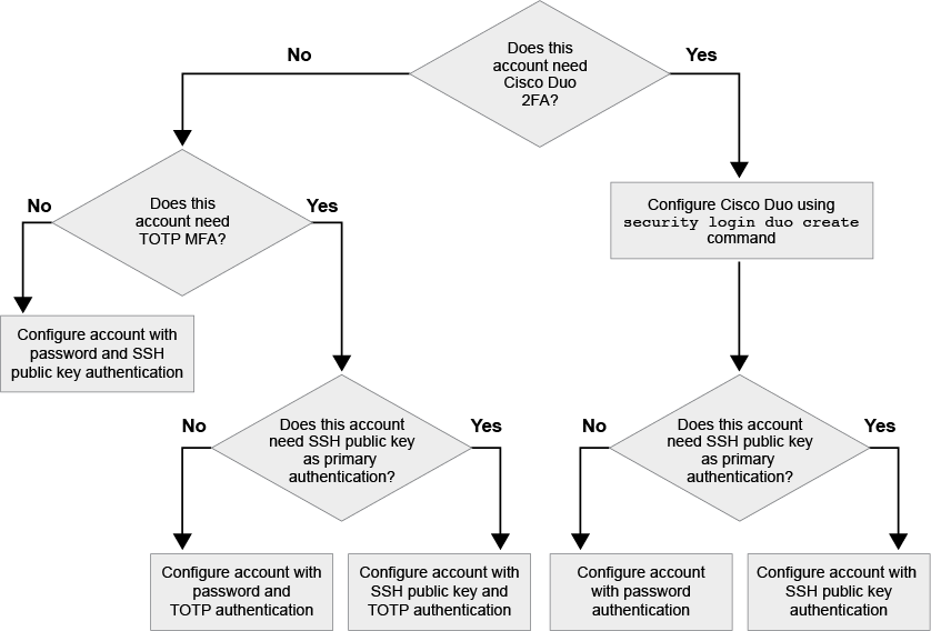 Multifactor authentication overview
