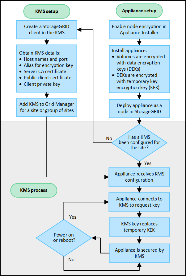 Overview of KMS and appliance configuration