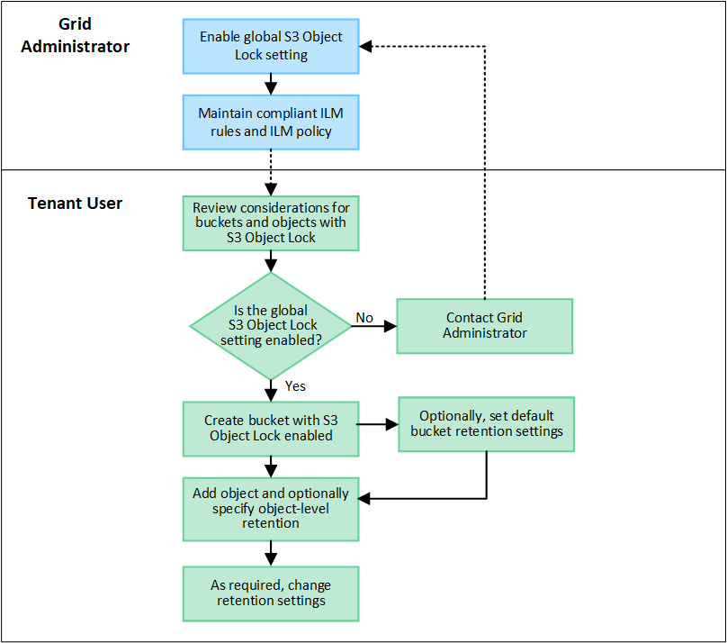 Use S3 Object Lock to retain objects