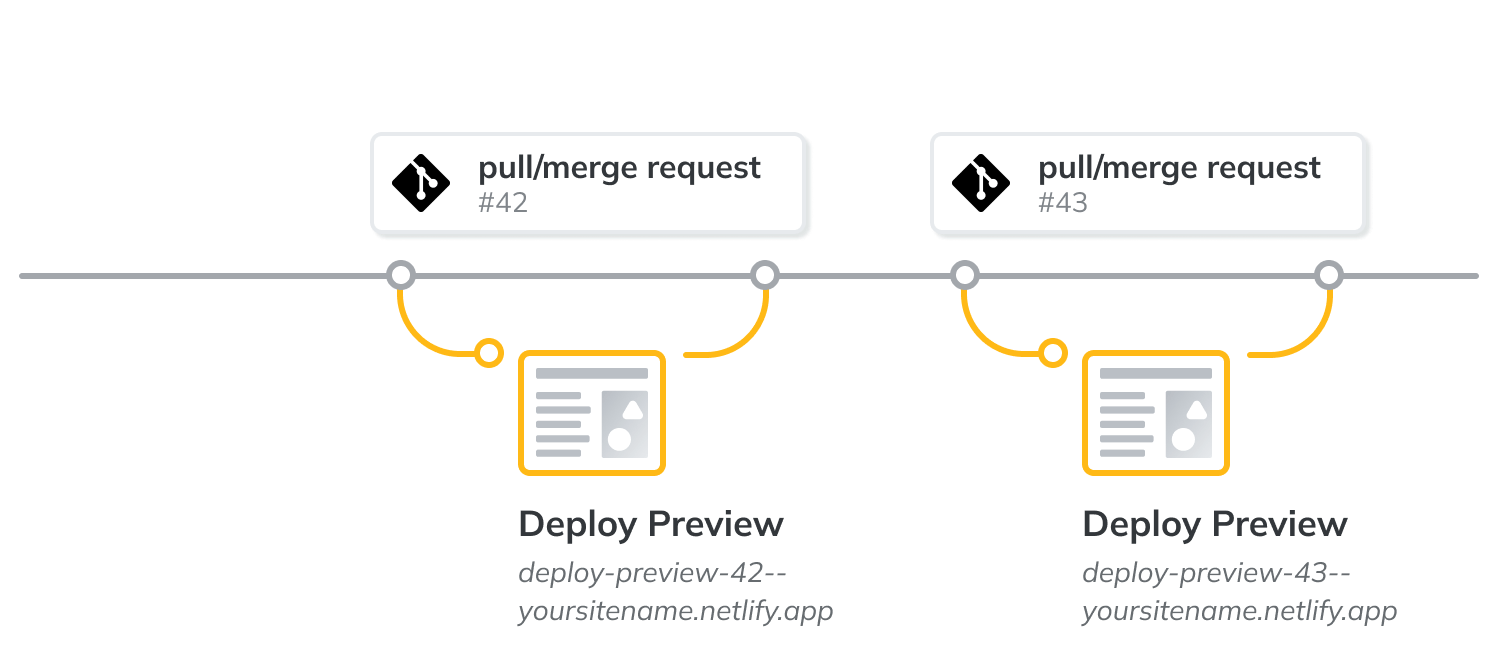 Site deploys overview Netlify Docs