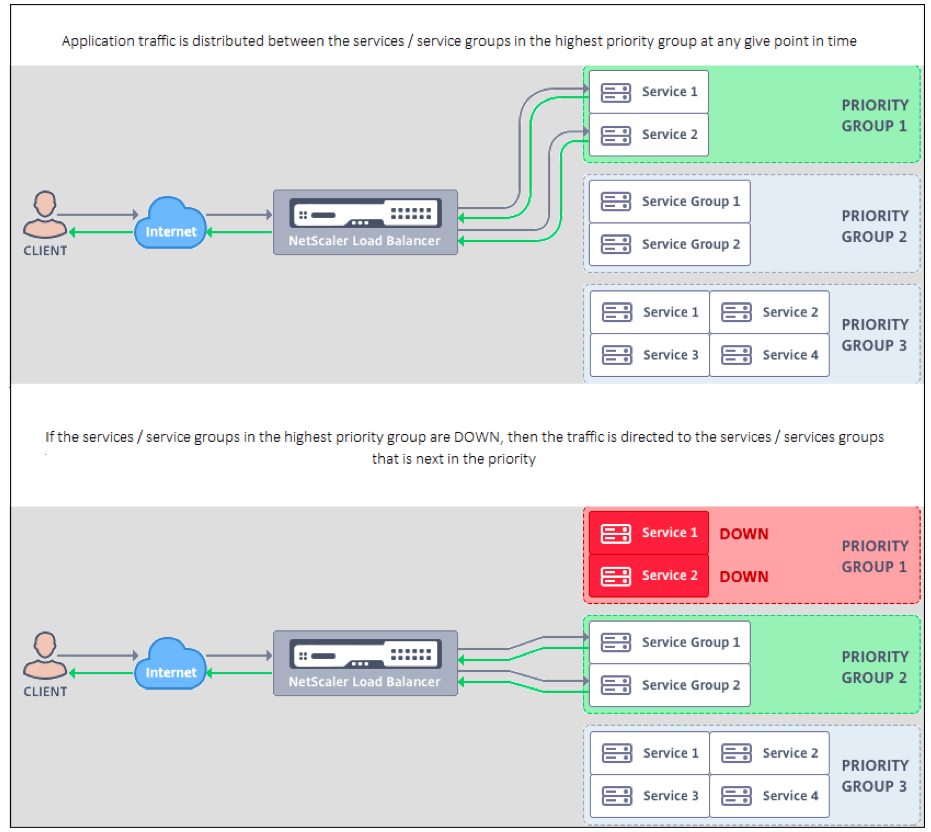 Priority Load Balancing NetScaler 14.1