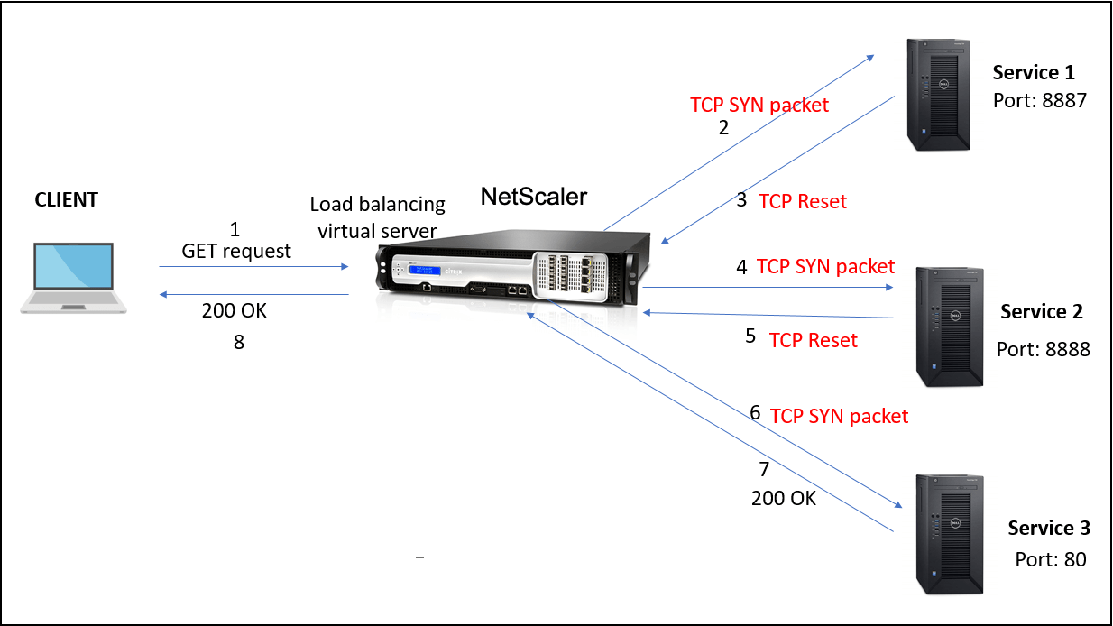Request retry if backend server resets TCP connection during