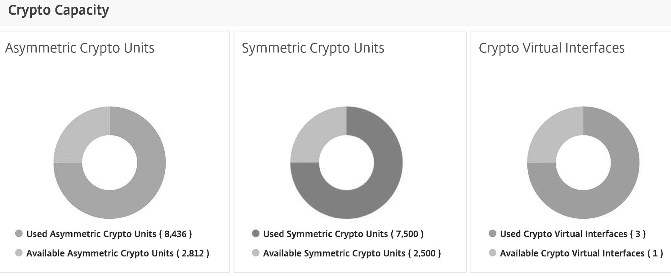 Manage crypto capacity NetScaler SDX 14.1