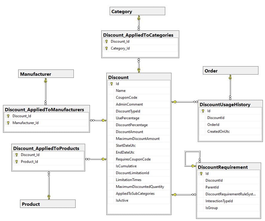 Default Database Schema