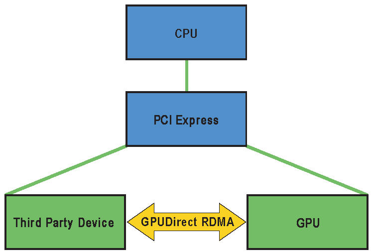 GPUDirect RDMA