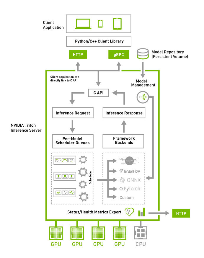 Triton Architecture — NVIDIA Triton Inference Server