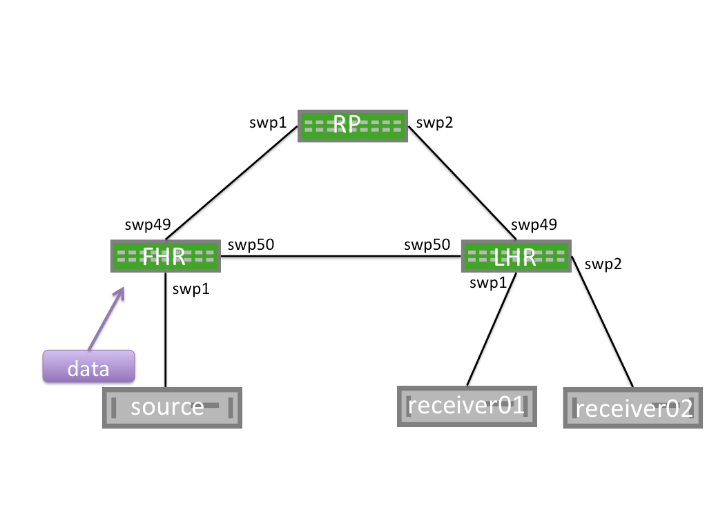 Protocol Independent Multicast PIM Cumulus Linux 3.7
