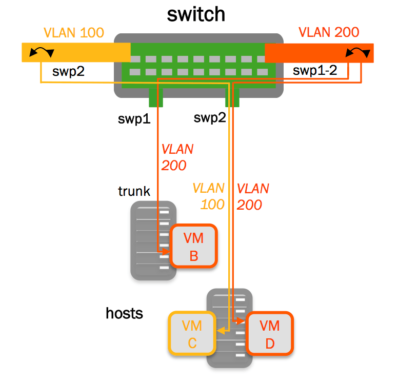 Comparing Common Layer 2 Configurations to Arista and Cisco Knowledge