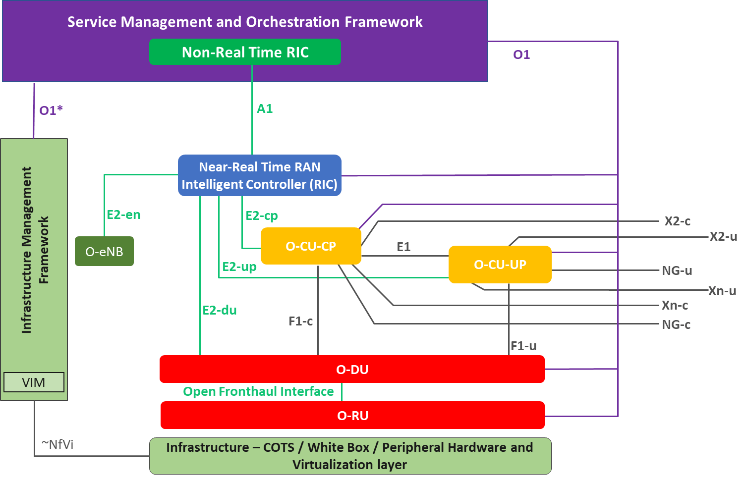 ORAN Architecture Overview — oran master documentation