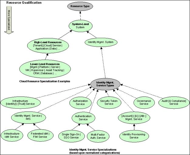 Cloud Authorization Use Cases Version 1.0