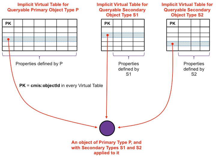 Content Management Interoperability Services (CMIS) Version 1.1