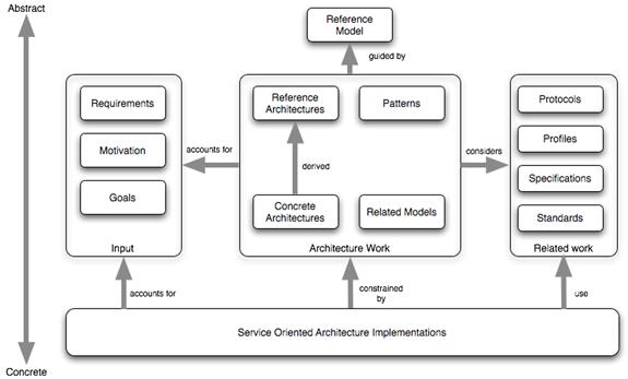 Sap Service Oriented Architecture Soa Guide Party