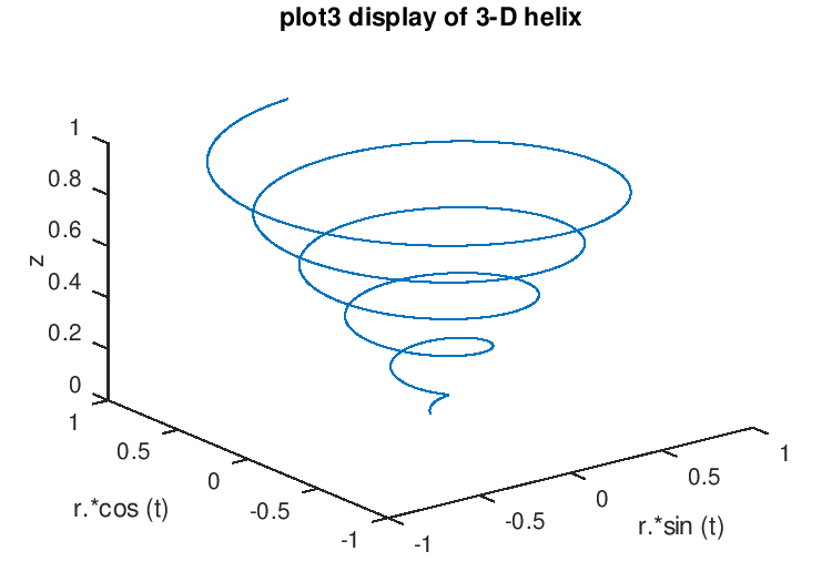 ThreeDimensional Plots (GNU Octave (version 4.4.1))