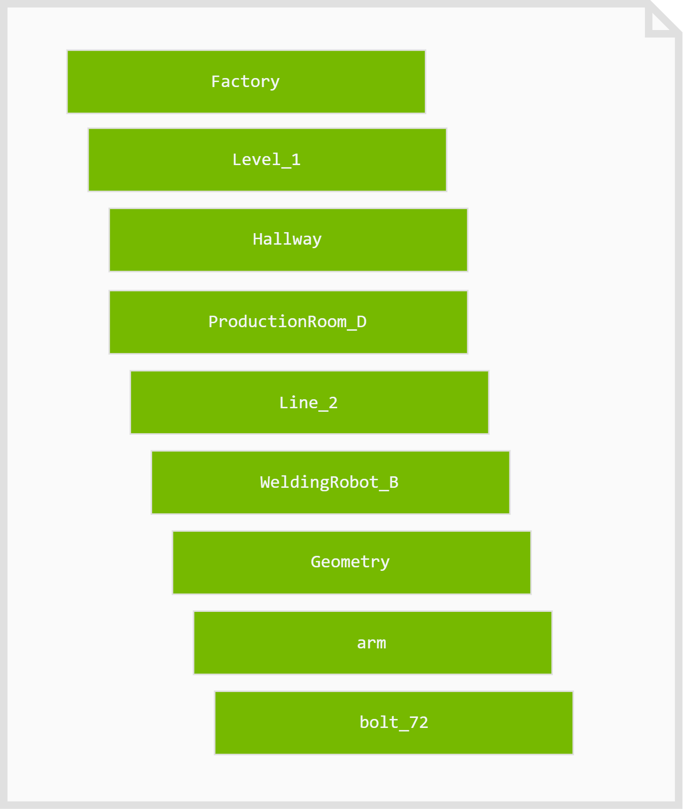 Scene Organization via USD Model Hierarchy — Data Aggregation and