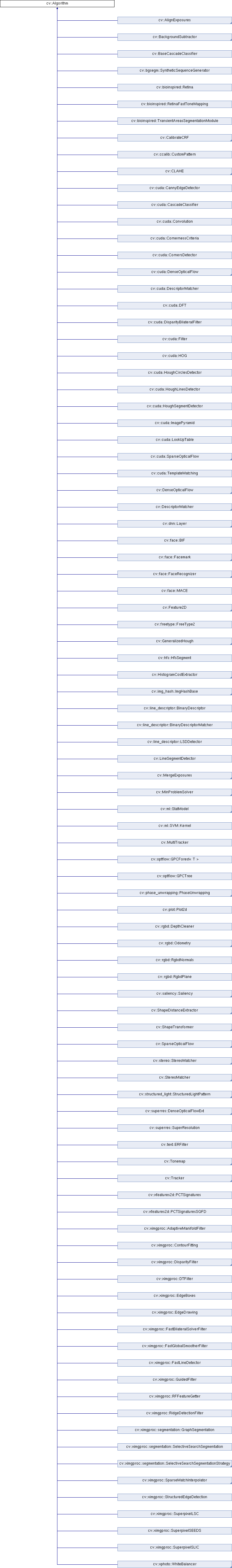 OpenCV cvAlgorithm Class Reference