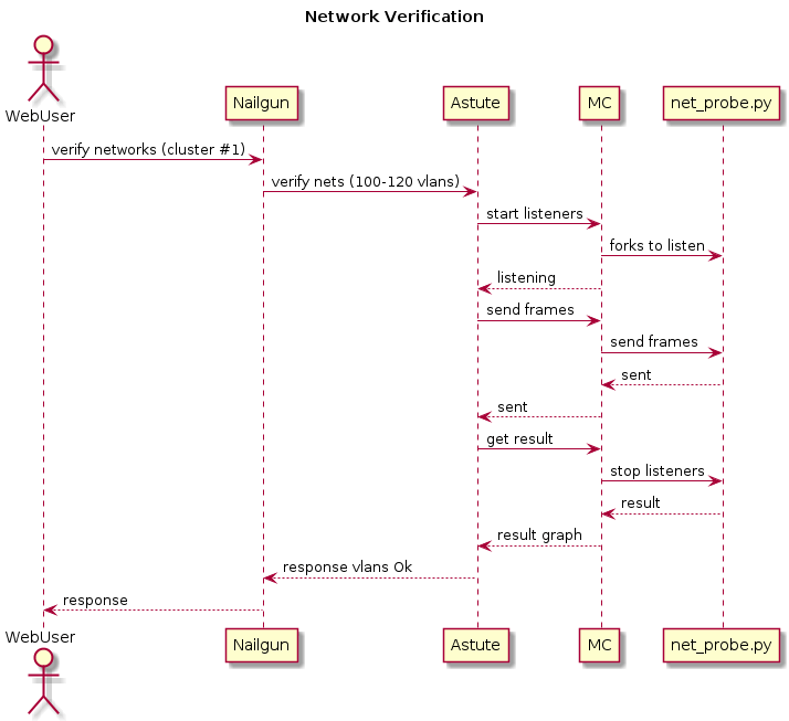OpenStack Docs Sequence Diagrams