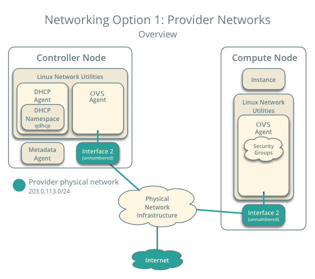Provider network — Installation Guide documentation
