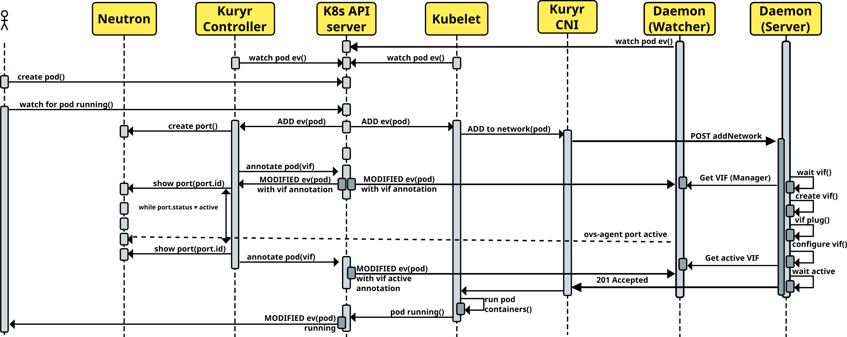 The Lifecycle of a Kubernetes Pod by Prasanna Francium Tech