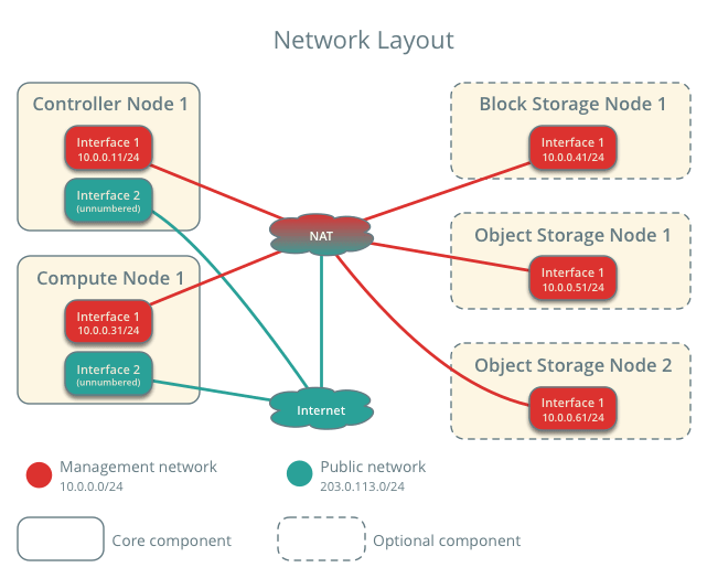 OpenStack Docs ホストネットワーク