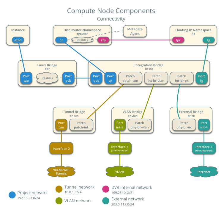 OpenStack Docs Scenario High Availability using Distributed Virtual