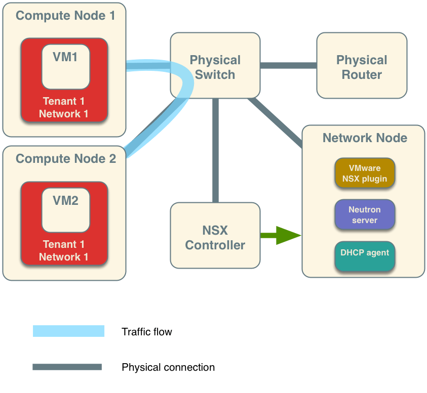 OpenStack Docs Networking architecture