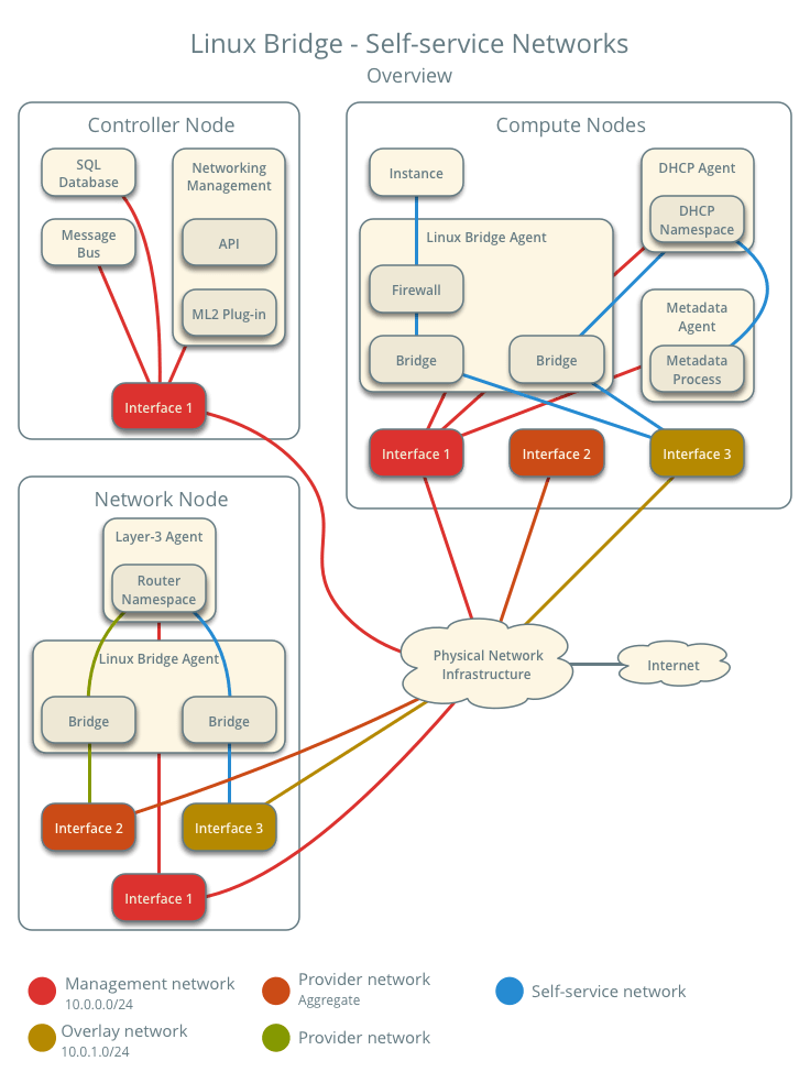 OpenStack Docs Linux bridge Selfservice networks