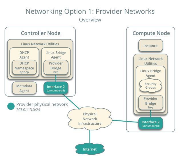OpenStack Docs Provider network
