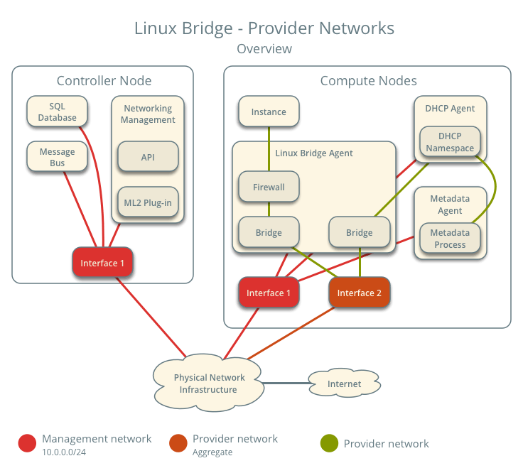 OpenStack Docs Linux bridge Provider networks
