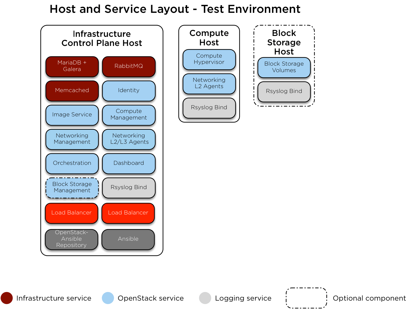 OpenStack Docs Test environment example