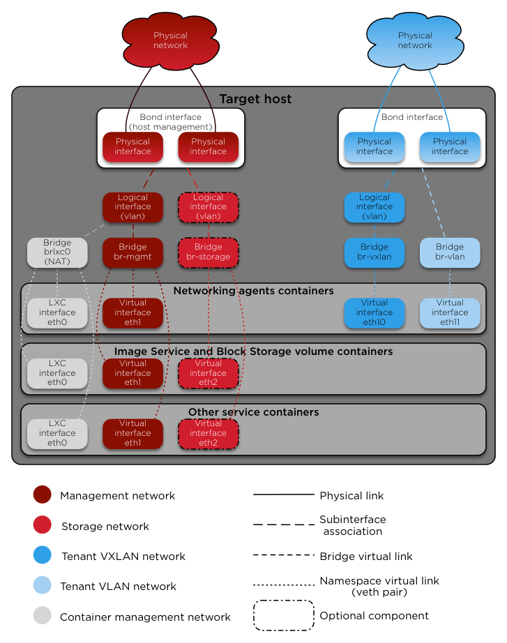 OpenStack Docs Container networking