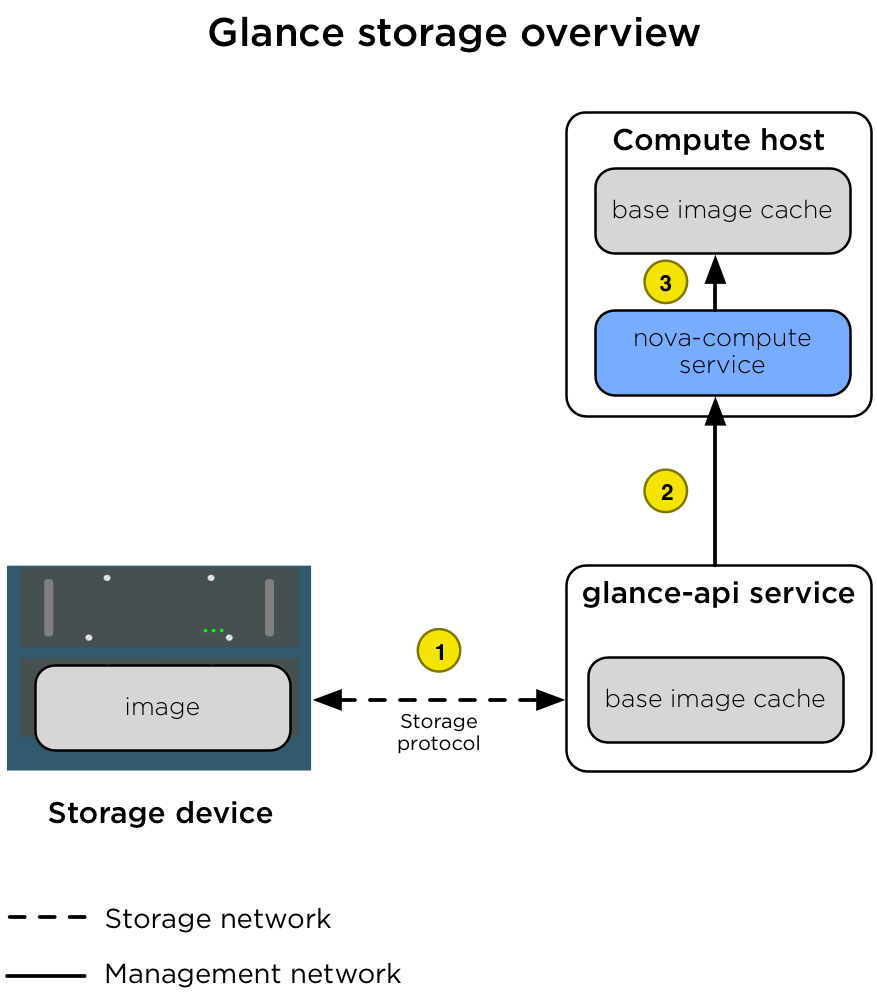 OpenStack Docs Storage architecture