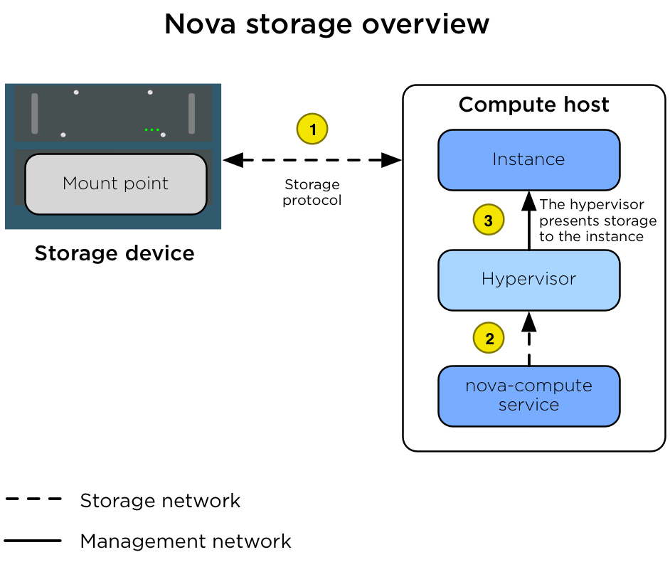 OpenStack Docs Storage architecture